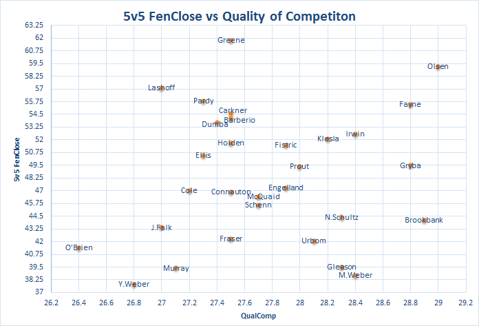 5v5 FenClose vs QualComp