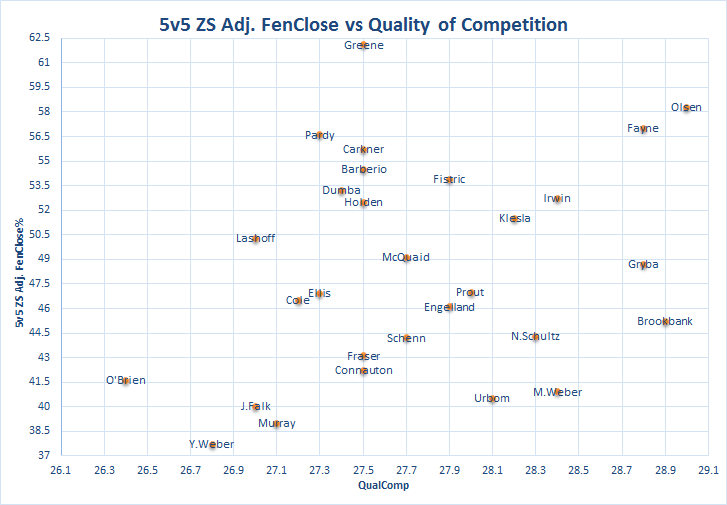 5v5 ZS ADJ vs QoC