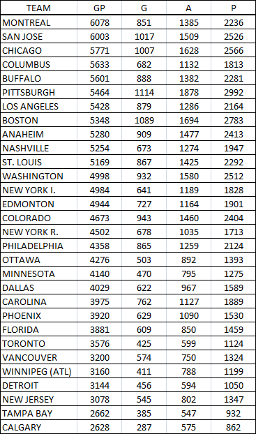 Best Drafting Teams Since 2003 by Games Played