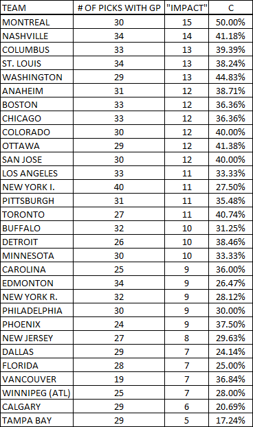 Best Drafting Teams Since 2003 by Picks that became “Impact” Players