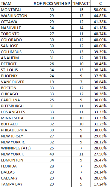 Best Drafting Teams Since 2003 by Percentage