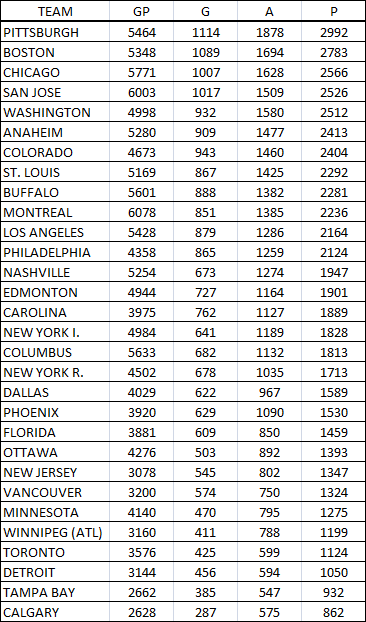 Best Drafting Teams Since 2003 by Points