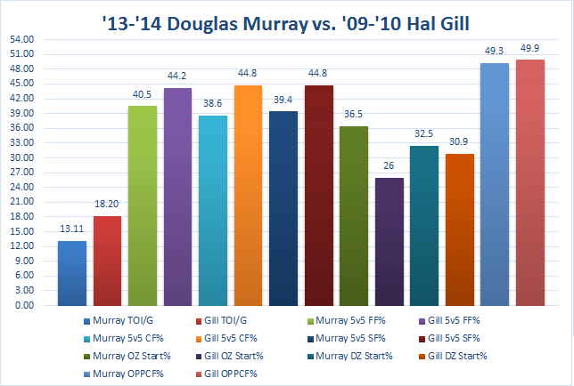 Murray starts far more in the offensive zone than Gill