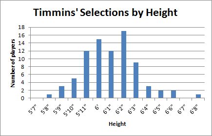 Timmins’ Selections by Height