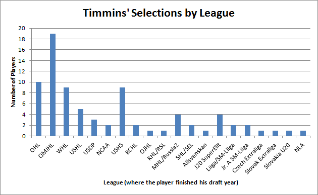 Timmins’ Selections by League