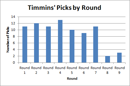 Timmins’ Selections by Round