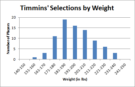 Timmins’ Selections by Weight