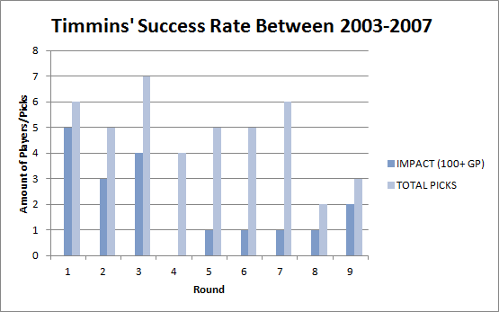 Timmins’ Success Rate Between 2003-2007